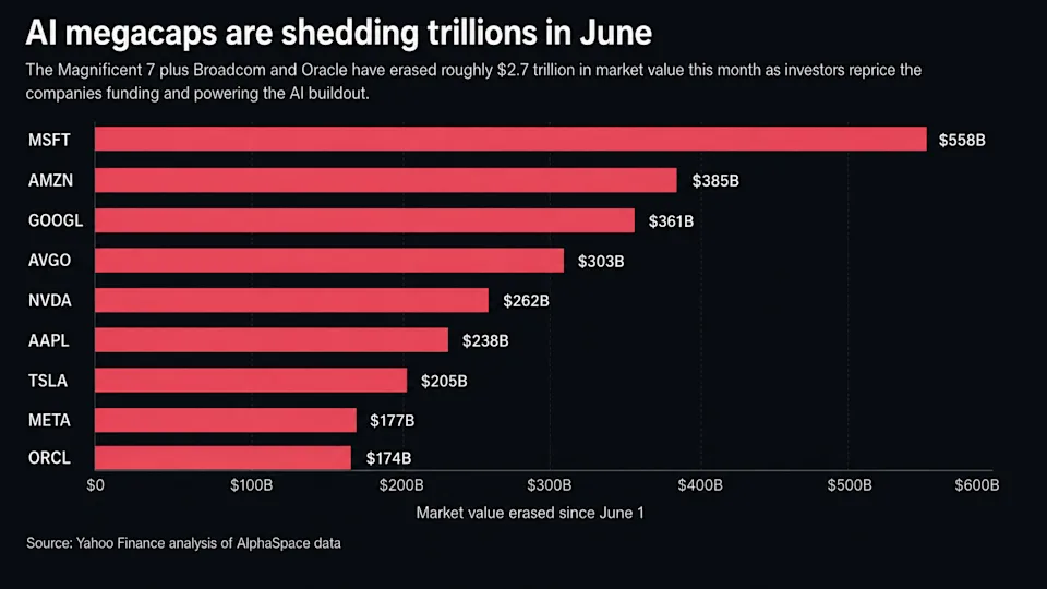 1782325404-ai-megacaps-shedding-trillions-june-yf-dark_8665.webp 1782325404-ai-megacaps-shedding-trillions-june-yf-dark_8665.webp